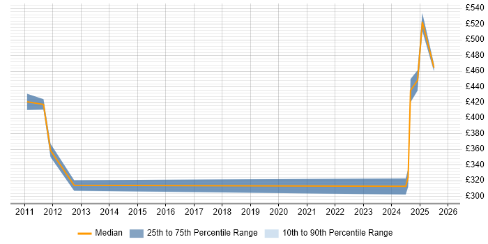 Contractor daily rate distribution trend for jobs in Wokingham citing CCNP
