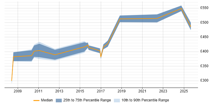 Contractor daily rate distribution trend for jobs in Wokingham citing Change Control