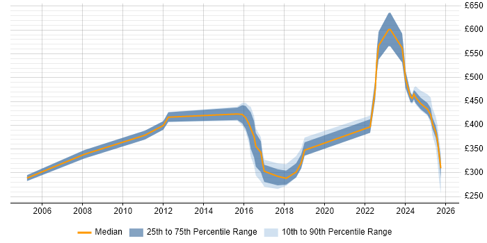 Contractor daily rate distribution trend for jobs in Wokingham citing Change Management