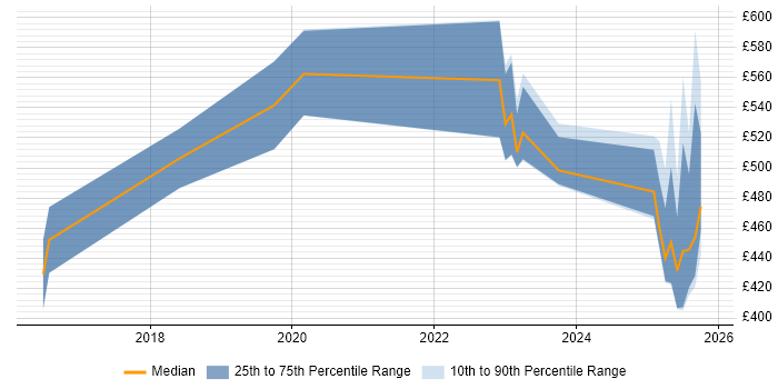 Contractor daily rate distribution trend for jobs in Wokingham citing CI/CD