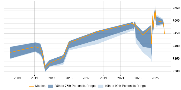 Contractor daily rate distribution trend for jobs in Wokingham citing Cisco