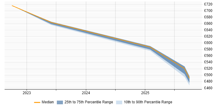 Contractor daily rate distribution trend for jobs in Wokingham citing CISM Contractor daily rate distribution trend for jobs in Wokingham citing CISM