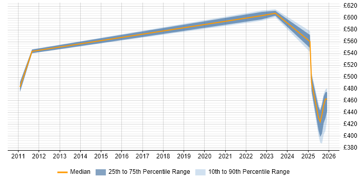 Contractor daily rate distribution trend for jobs in Wokingham citing CISSP