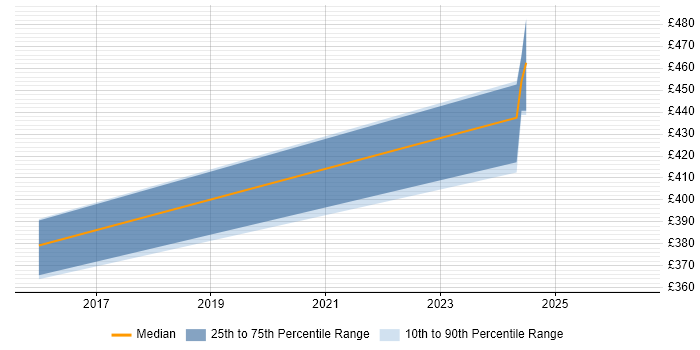 Contractor daily rate distribution trend for Citrix Engineer job vacancies in Wokingham