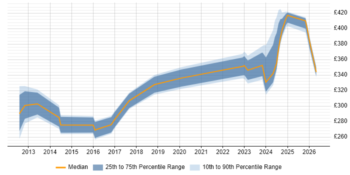 Contractor daily rate distribution trend for jobs in Wokingham citing Citrix