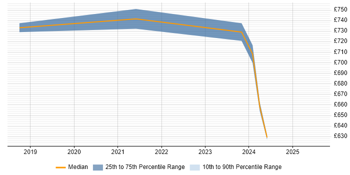 Contractor daily rate distribution trend for Cloud Architect job vacancies in Wokingham