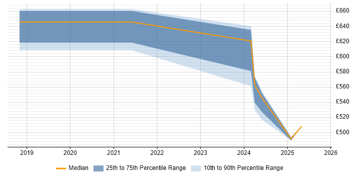 Contractor daily rate distribution trend for jobs in Wokingham citing Cloud Security
