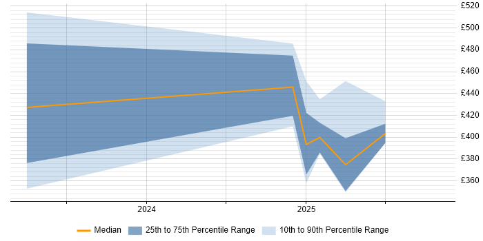 Contractor daily rate distribution trend for jobs in Wokingham citing CMDB