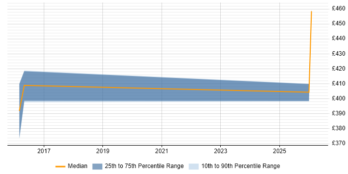 Contractor daily rate distribution trend for jobs in Wokingham citing Code Quality