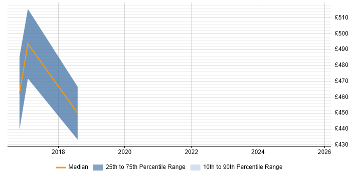 Contractor daily rate distribution trend for jobs in Wokingham citing Commercial Awareness
