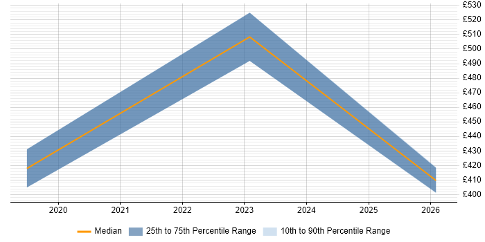 Contractor daily rate distribution trend for jobs in Wokingham citing Community of Practice