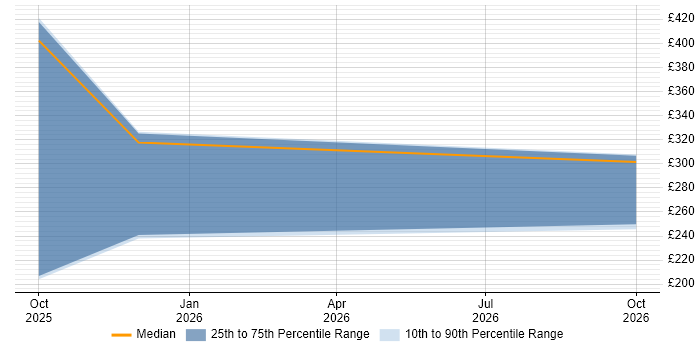 Contractor daily rate distribution trend for Compliance Analyst job vacancies in Wokingham
