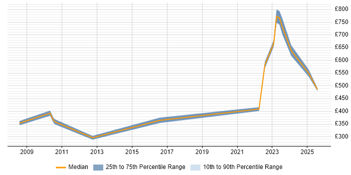 Contractor daily rate distribution trend for jobs in Wokingham citing Computer Science Degree