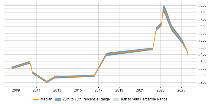 Contractor daily rate distribution trend for jobs in Wokingham citing Computer Science Contractor daily rate distribution trend for jobs in Wokingham citing Computer Science
