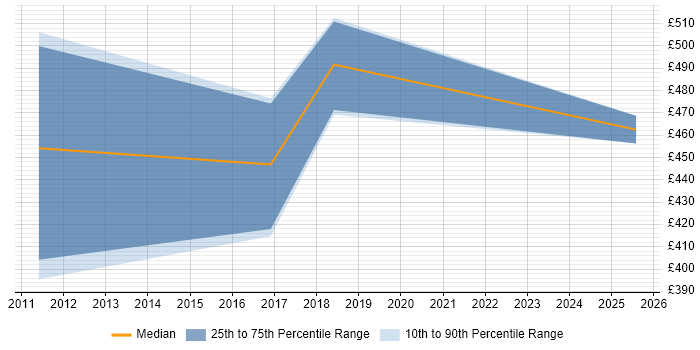 Contractor daily rate distribution trend for jobs in Wokingham citing Conflict Resolution