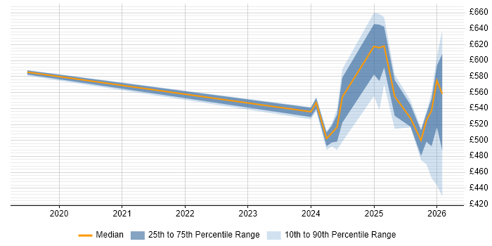 Contractor daily rate distribution trend for jobs in Wokingham citing Containerisation