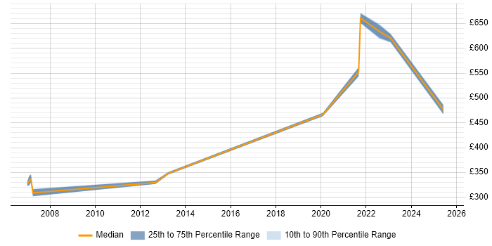 Contractor daily rate distribution trend for jobs in Wokingham citing Content Management