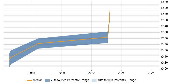 Contractor daily rate distribution trend for jobs in Wokingham citing Continuous Delivery