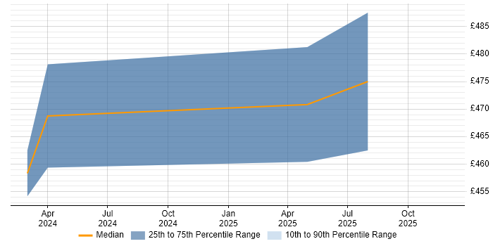 Contractor daily rate distribution trend for jobs in Wokingham citing Continuous Deployment