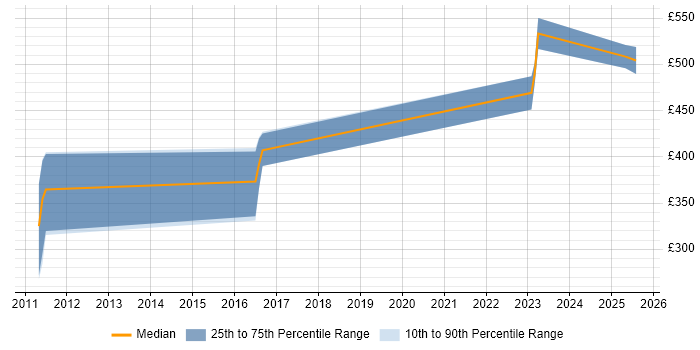 Contractor daily rate distribution trend for jobs in Wokingham citing Continuous Integration