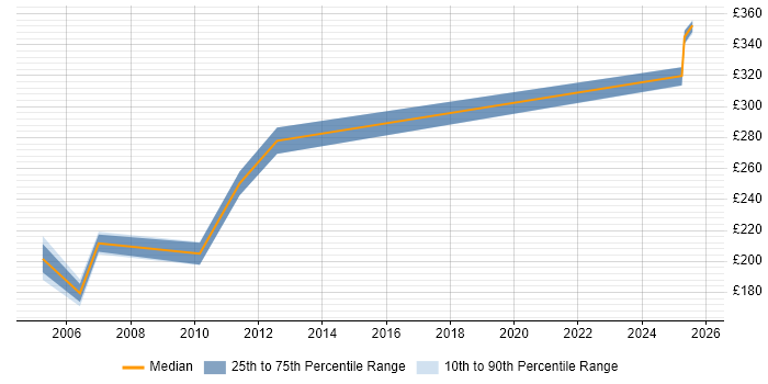Contractor daily rate distribution trend for Coordinator job vacancies in Wokingham