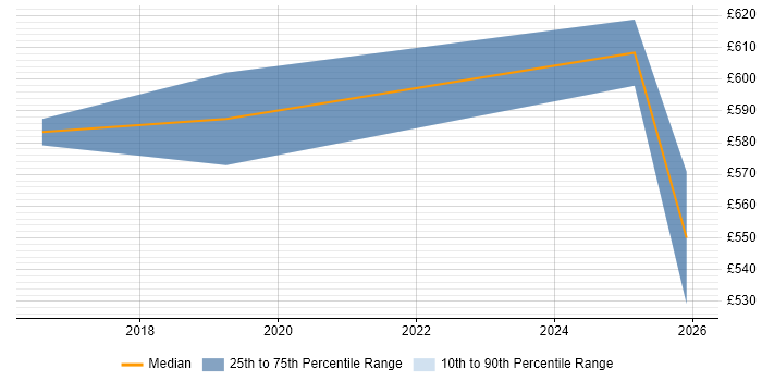 Contractor daily rate distribution trend for jobs in Wokingham citing Cost Optimisation
