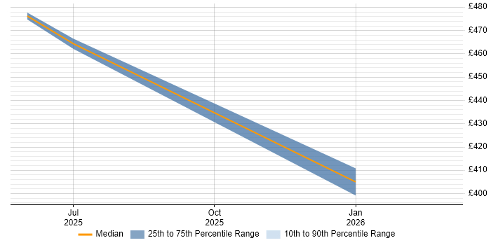 Contractor daily rate distribution trend for jobs in Wokingham citing CPLEX