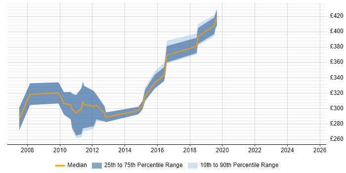 Contractor daily rate distribution trend for C# Developer job vacancies in Wokingham