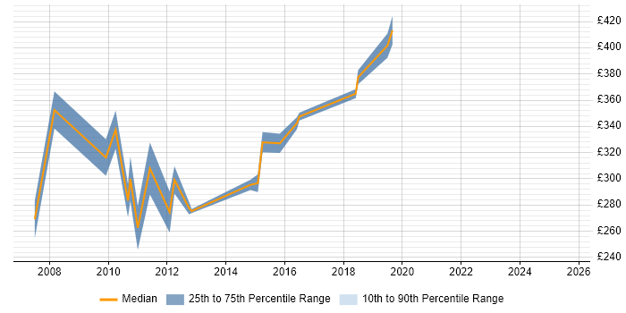 Contractor daily rate distribution trend for C# .NET Developer job vacancies in Wokingham