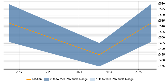 Contractor daily rate distribution trend for jobs in Wokingham citing Culture Change