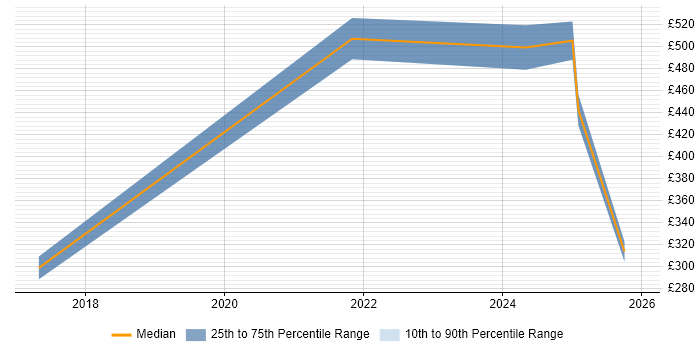Contractor daily rate distribution trend for jobs in Wokingham citing Customer-Centricity