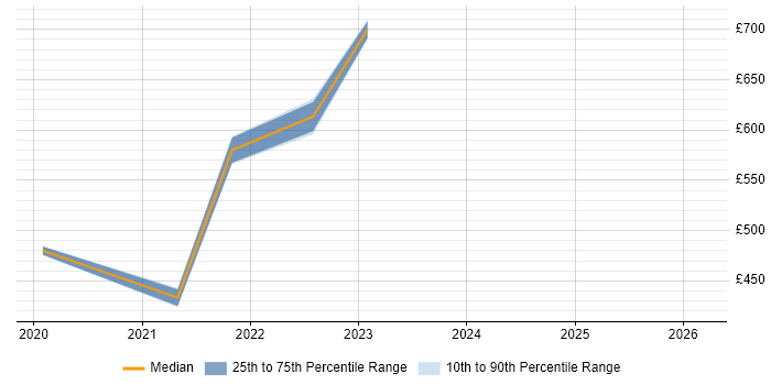 Contractor daily rate distribution trend for jobs in Wokingham citing Customer Experience