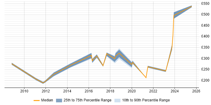 Contractor daily rate distribution trend for jobs in Wokingham citing Customer Service