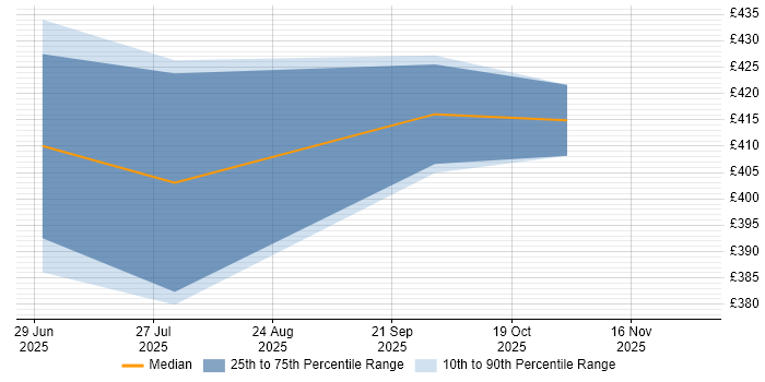 Contractor daily rate distribution trend for jobs in Wokingham citing Cyber Security Posture