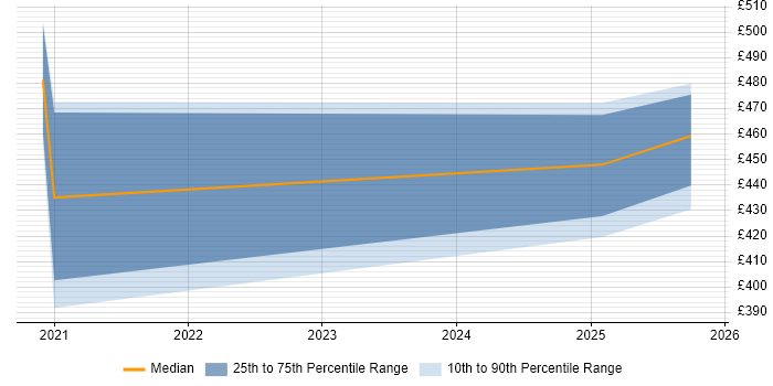 Contractor daily rate distribution trend for jobs in Wokingham citing CyberArk