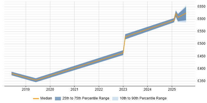 Contractor daily rate distribution trend for jobs in Wokingham citing Dashboard Development Contractor daily rate distribution trend for jobs in Wokingham citing Dashboard Development