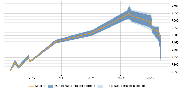Contractor daily rate distribution trend for jobs in Wokingham citing Data Analysis