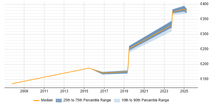 Contractor daily rate distribution trend for Data Analyst job vacancies in Wokingham