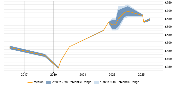 Contractor daily rate distribution trend for jobs in Wokingham citing Data Analytics