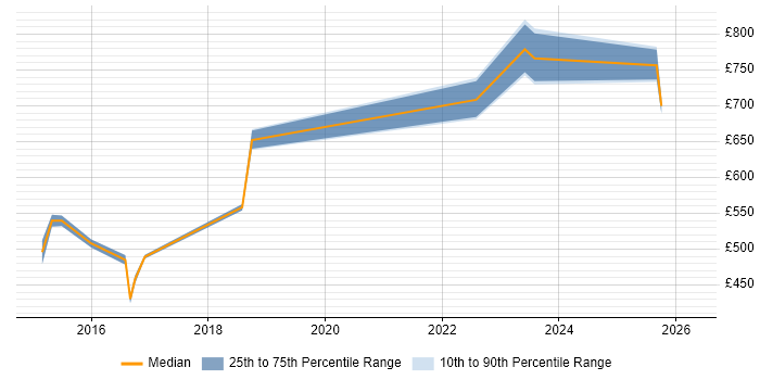 Contractor daily rate distribution trend for Data Architect job vacancies in Wokingham