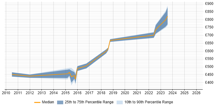 Contractor daily rate distribution trend for jobs in Wokingham citing Data Architecture