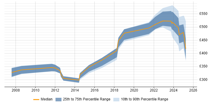 Contractor daily rate distribution trend for jobs in Wokingham citing Data Centre