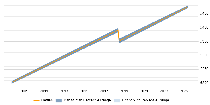 Contractor daily rate distribution trend for jobs in Wokingham citing Data Collection
