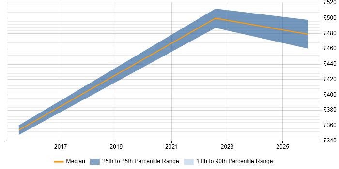 Contractor daily rate distribution trend for jobs in Wokingham citing Data Design