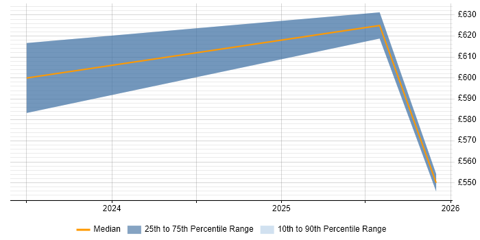 Contractor daily rate distribution trend for jobs in Wokingham citing Data-Driven Decision Making