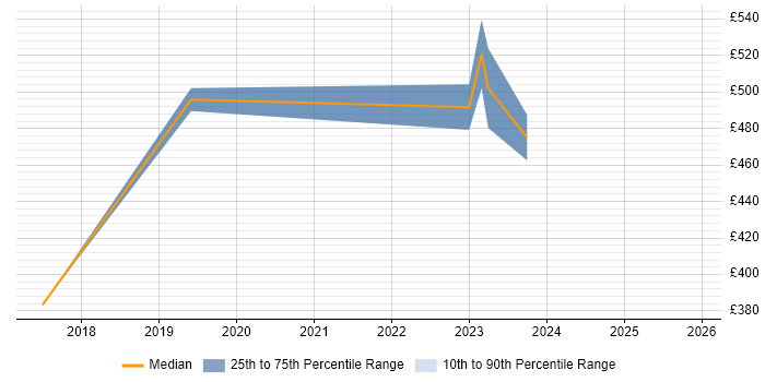 Contractor daily rate distribution trend for Data Engineer job vacancies in Wokingham
