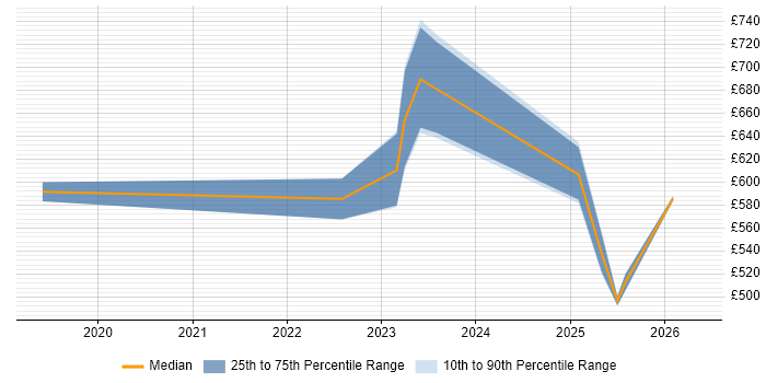 Contractor daily rate distribution trend for jobs in Wokingham citing Data Engineering