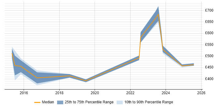 Contractor daily rate distribution trend for jobs in Wokingham citing Data Governance
