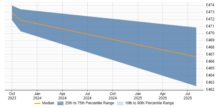 Contractor daily rate distribution trend for jobs in Wokingham citing Data Lineage