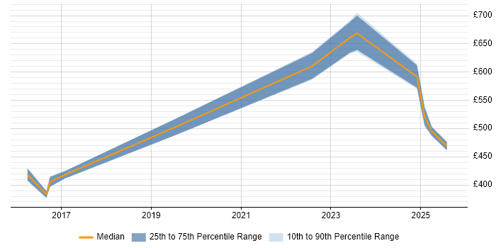 Contractor daily rate distribution trend for jobs in Wokingham citing Data Management Contractor daily rate distribution trend for jobs in Wokingham citing Data Management